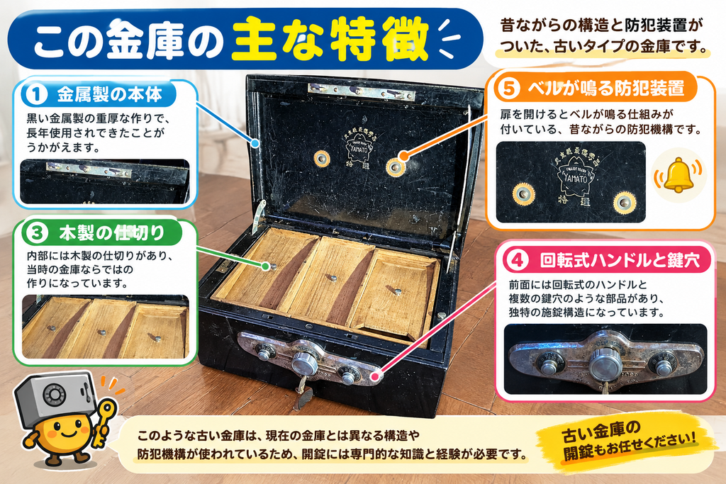 古い金庫の主な特徴を解説する画像。黒い金属製の本体、木製の仕切り、回転式ハンドルと鍵穴、開けるとベルが鳴る防犯装置を紹介。